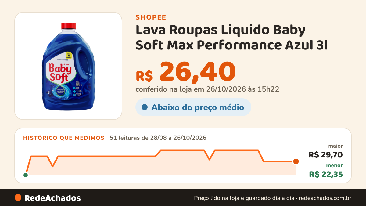 Histórico de preço de Lava Roupas Liquido Baby Soft Max Performance Azul 3l na Shopee: 51 leituras de 28/08/2026 a 26/10/2026, menor R$ 22,35, maior R$ 29,70; R$ 26,40 conferido em 26/10/2026 às 15h22