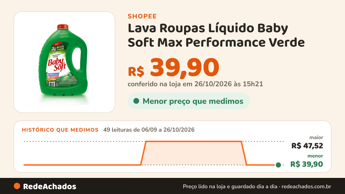 Histórico de preço de Lava Roupas Líquido Baby Soft Max Performance Verde - 5L na Shopee: 48 leituras de 06/09/2026 a 25/10/2026, menor R$ 39,90, maior R$ 47,52; R$ 39,90 conferido em 25/10/2026 às 09h50