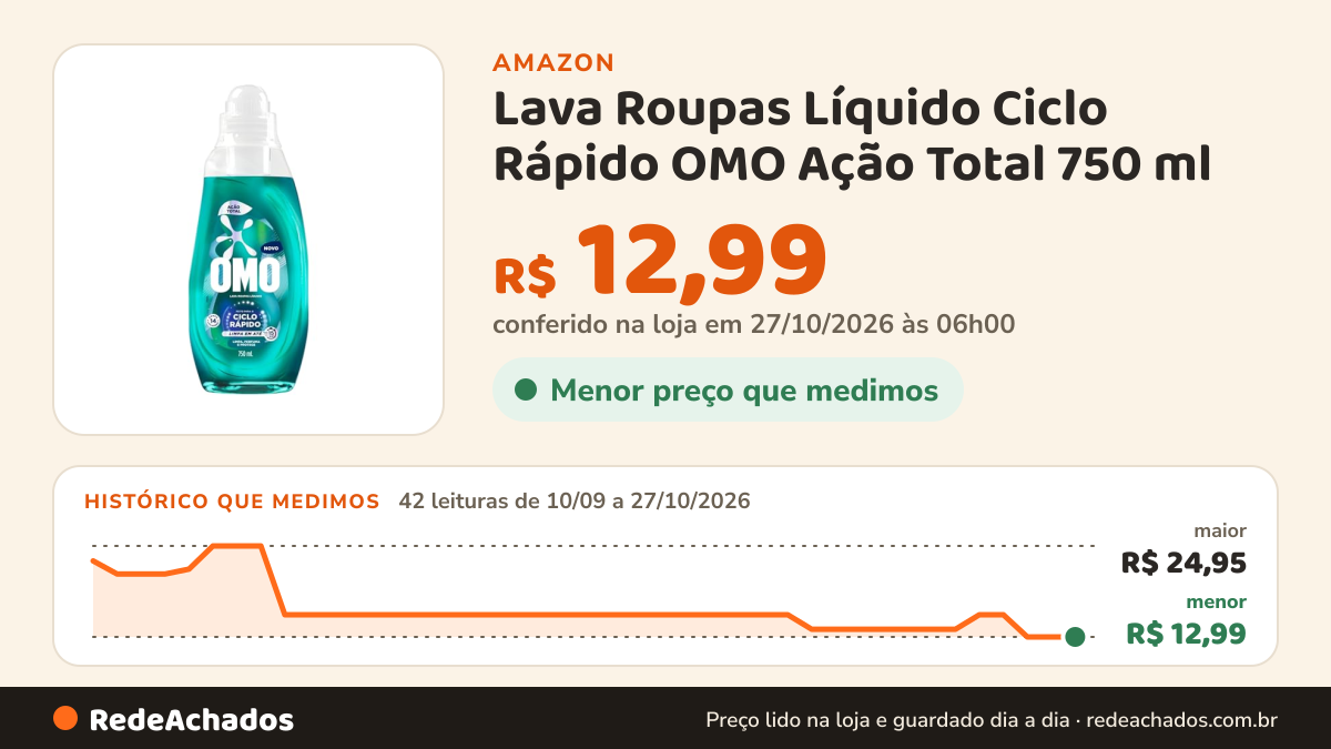 Histórico de preço de Lava Roupas Líquido Ciclo Rápido OMO Ação Total 750 ml na Amazon: 41 leituras de 10/09/2026 a 25/10/2026, menor R$ 12,99, maior R$ 24,95