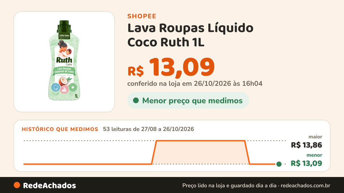 Histórico de preço de Lava Roupas Líquido Coco Ruth 1L na Shopee: 53 leituras de 27/08/2026 a 26/10/2026, menor R$ 13,09, maior R$ 13,86; R$ 13,09 conferido em 26/10/2026 às 16h04