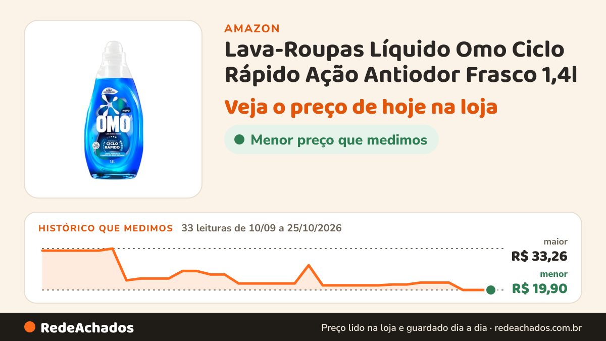 Histórico de preço de Lava-Roupas Líquido Omo Ciclo Rápido Ação Antiodor Frasco 1,4l na Amazon: 33 leituras de 10/09/2026 a 25/10/2026, menor R$ 19,90, maior R$ 33,26