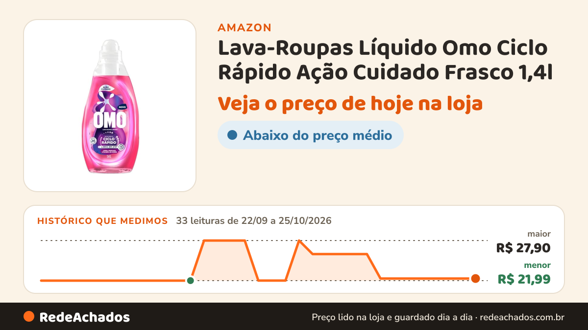 Histórico de preço de Lava-Roupas Líquido Omo Ciclo Rápido Ação Cuidado Frasco 1,4l na Amazon: 33 leituras de 22/09/2026 a 25/10/2026, menor R$ 21,99, maior R$ 27,90
