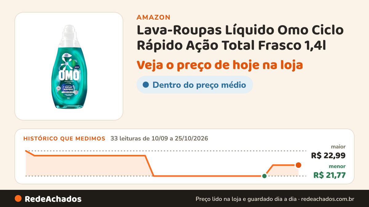 Histórico de preço de Lava-Roupas Líquido Omo Ciclo Rápido Ação Total Frasco 1,4l na Amazon: 33 leituras de 10/09/2026 a 25/10/2026, menor R$ 21,77, maior R$ 22,99