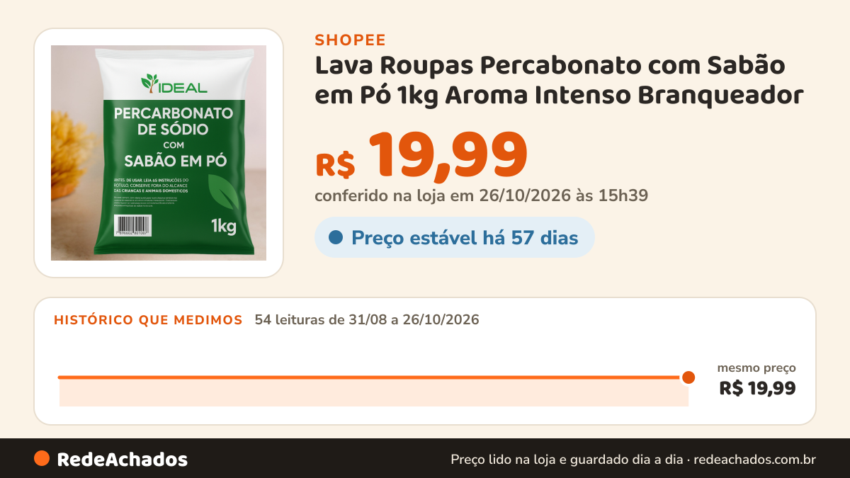 Histórico de preço de Lava Roupas Percabonato com Sabão em Pó 1kg Aroma Intenso Branqueador na Shopee: 54 leituras de 31/08/2026 a 26/10/2026, mesmo preço, R$ 19,99, em todas; R$ 19,99 conferido em 26/10/2026 às 15h39