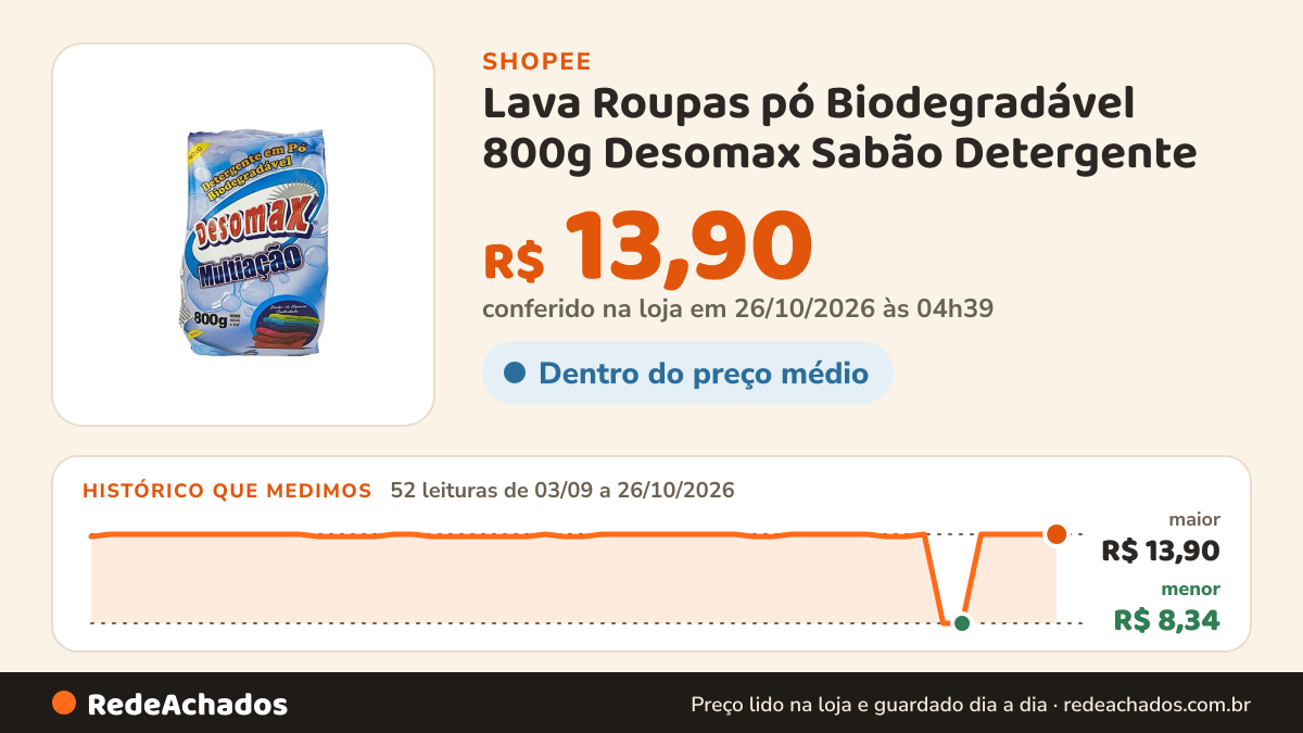 Histórico de preço de Lava Roupas pó Biodegradável 800g Desomax Sabão Detergente na Shopee: 52 leituras de 03/09/2026 a 26/10/2026, menor R$ 8,34, maior R$ 13,90; R$ 13,90 conferido em 26/10/2026 às 04h39