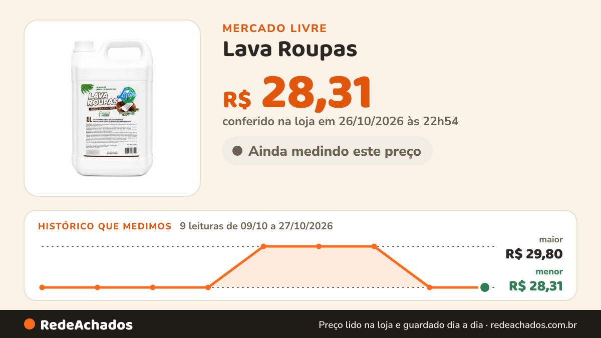 Histórico de preço de Lava Roupas - Sabão Líquido De Coco 5l - Roupas Limpas E Che no Mercado Livre: 9 leituras de 09/10/2026 a 27/10/2026, menor R$ 28,31, maior R$ 29,80; R$ 28,31 conferido em 26/10/2026 às 22h54