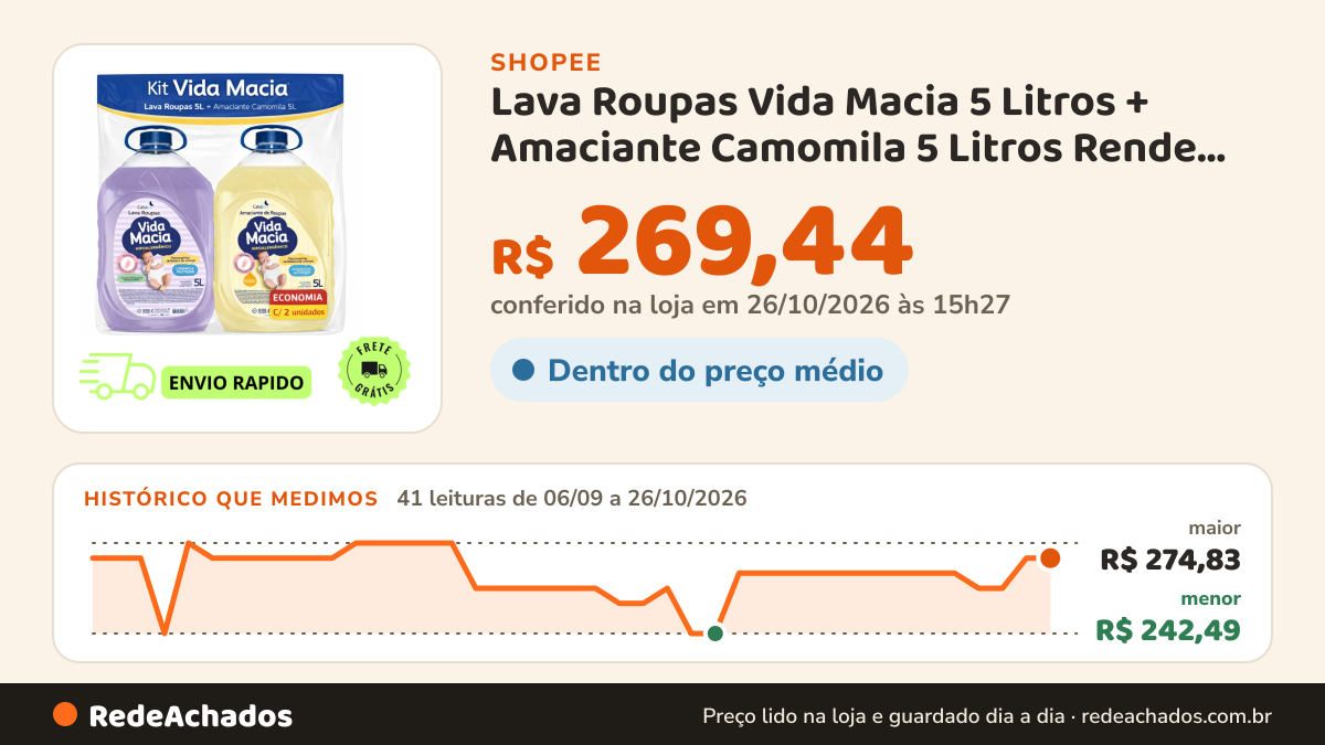 Histórico de preço de Lava Roupas Vida Macia 5 Litros + Amaciante Camomila 5 Litros Rende Mais. na Shopee: 40 leituras de 06/09/2026 a 25/10/2026, menor R$ 242,49, maior R$ 274,83; R$ 269,44 conferido em 25/10/2026 às 10h00