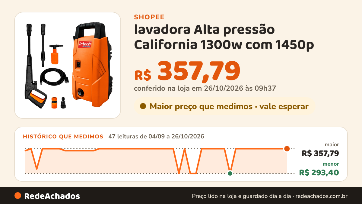 Histórico de preço de lavadora Alta pressão California 1300w com 1450p na Shopee: 47 leituras de 04/09/2026 a 26/10/2026, menor R$ 293,40, maior R$ 357,79; R$ 357,79 conferido em 26/10/2026 às 09h37