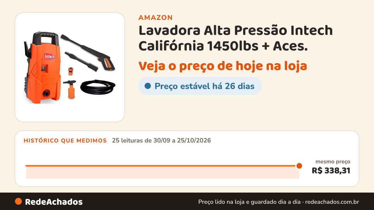 Histórico de preço de Lavadora Alta Pressão Intech Califórnia 1450lbs + Aces. (127v) na Amazon: 25 leituras de 30/09/2026 a 25/10/2026, mesmo preço, R$ 338,31, em todas