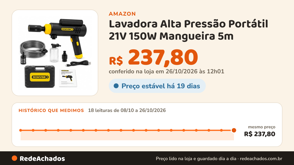 Histórico de preço de Lavadora Alta Pressão Portátil 21V 150W Mangueira 5m na Amazon: 18 leituras de 08/10/2026 a 26/10/2026, mesmo preço, R$ 237,80, em todas; R$ 237,80 conferido em 26/10/2026 às 12h01