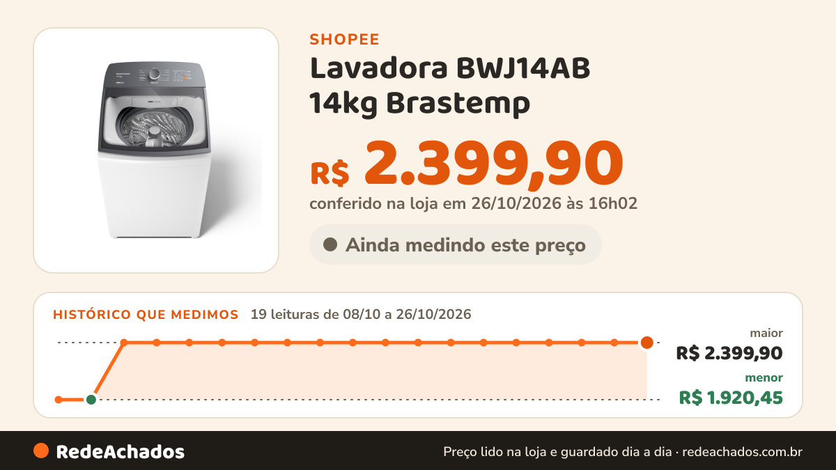Histórico de preço de Lavadora BWJ14AB 14kg Brastemp na Shopee: 19 leituras de 08/10/2026 a 26/10/2026, menor R$ 1.920,45, maior R$ 2.399,90; R$ 2.399,90 conferido em 26/10/2026 às 16h02
