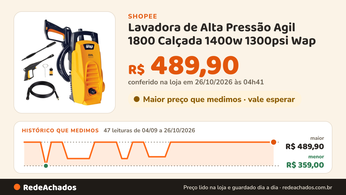 Histórico de preço de Lavadora de Alta Pressão Agil 1800 Calçada 1400w 1300psi Wap na Shopee: 47 leituras de 04/09/2026 a 26/10/2026, menor R$ 359,00, maior R$ 489,90; R$ 489,90 conferido em 26/10/2026 às 04h41