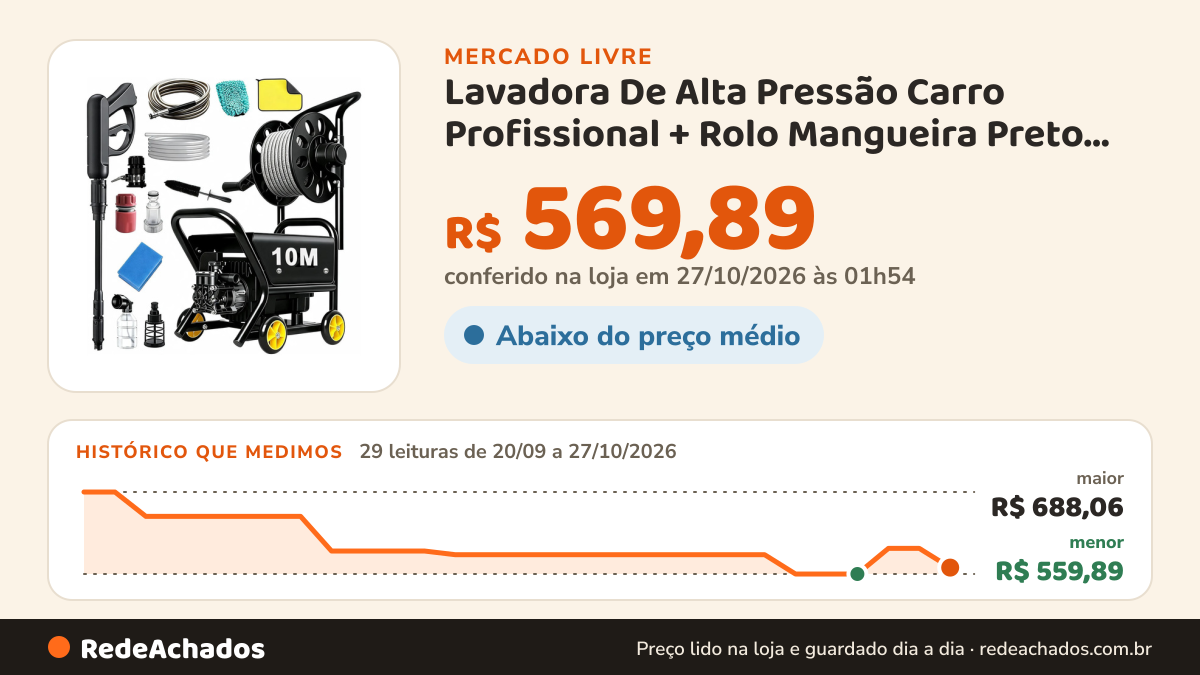 Histórico de preço de Lavadora De Alta Pressão Carro Profissional + Rolo Mangueira Preto 127v 60hz no Mercado Livre: 29 leituras de 20/09/2026 a 27/10/2026, menor R$ 559,89, maior R$ 688,06; R$ 569,89 conferido em 27/10/2026 às 01h54