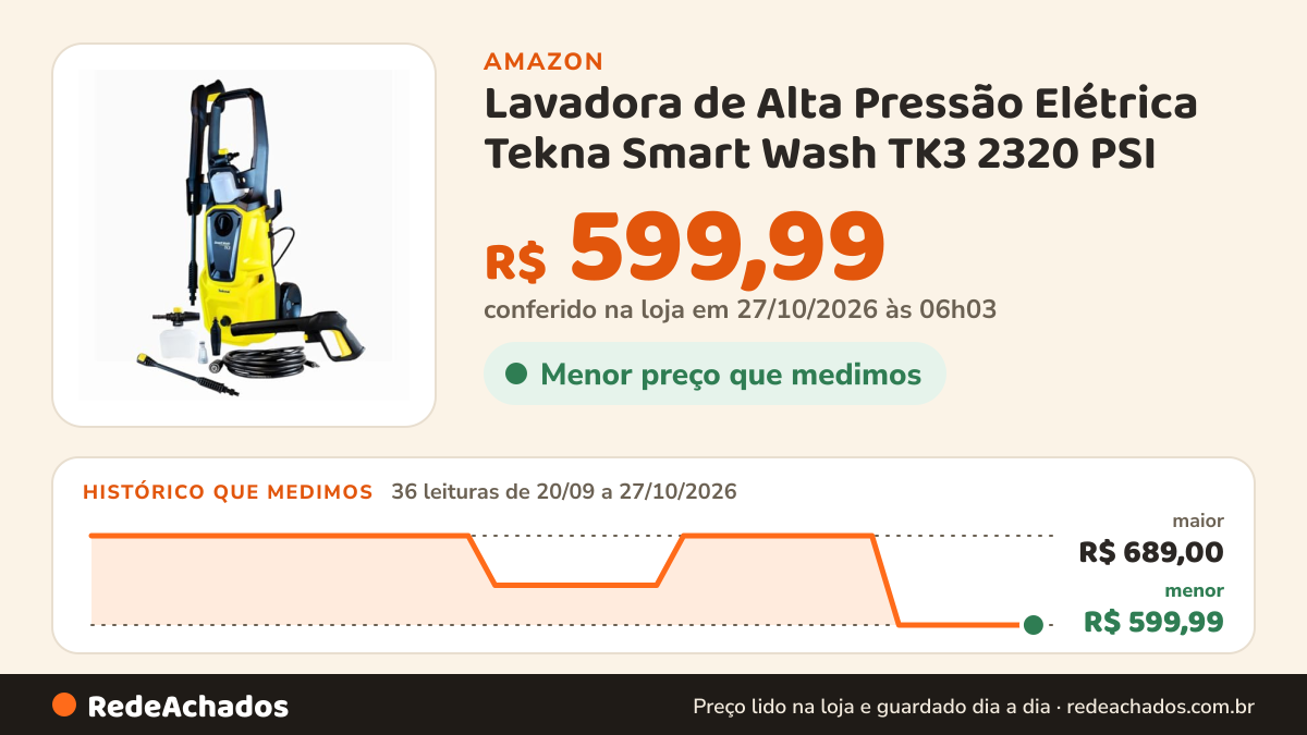 Histórico de preço de Lavadora de Alta Pressão Elétrica Tekna Smart Wash TK3 2320 PSI | 127V | 2100W | Vazão 5,3… na Amazon: 36 leituras de 20/09/2026 a 27/10/2026, menor R$ 599,99, maior R$ 689,00; R$ 599,99 conferido em 27/10/2026 às 06h03