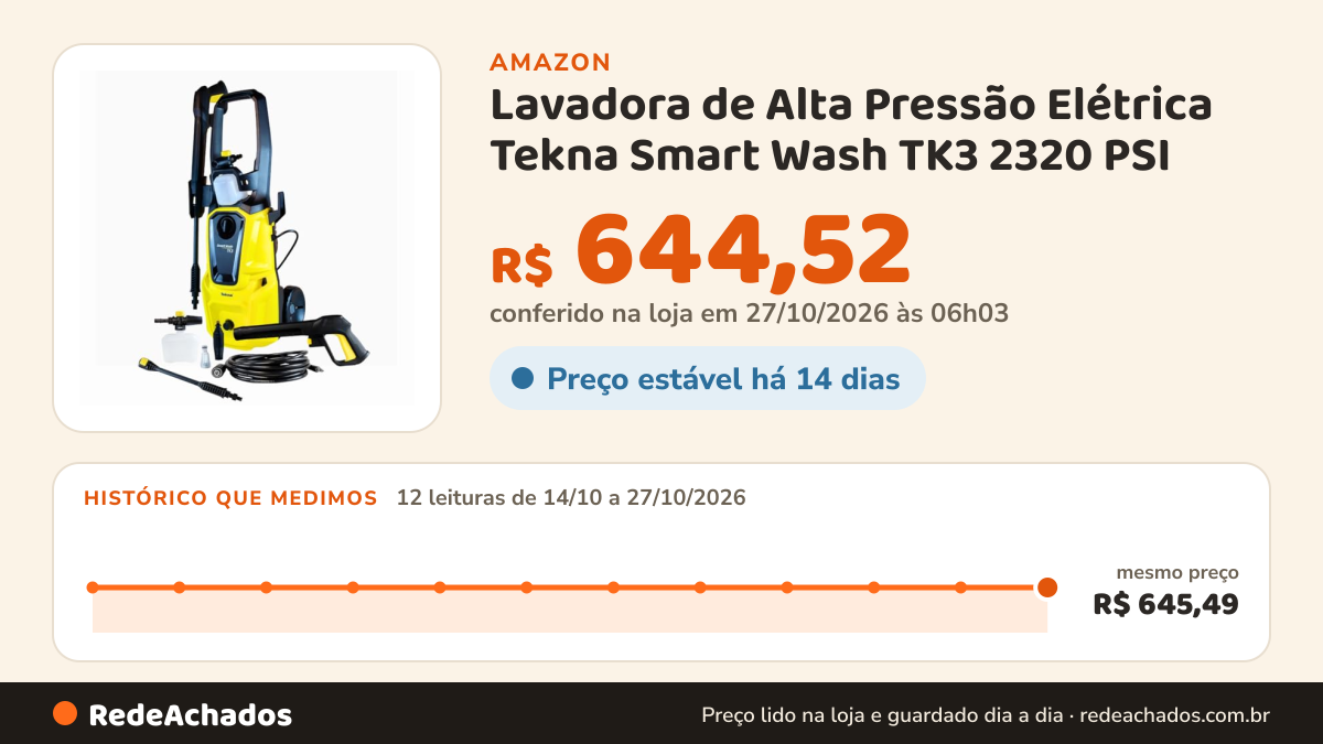 Histórico de preço de Lavadora de Alta Pressão Elétrica Tekna Smart Wash TK3 2320 PSI | 220V | 2100W | Vazão 5,3… na Amazon: 12 leituras de 14/10/2026 a 27/10/2026, mesmo preço, R$ 645,49, em todas; R$ 644,52 conferido em 27/10/2026 às 06h03