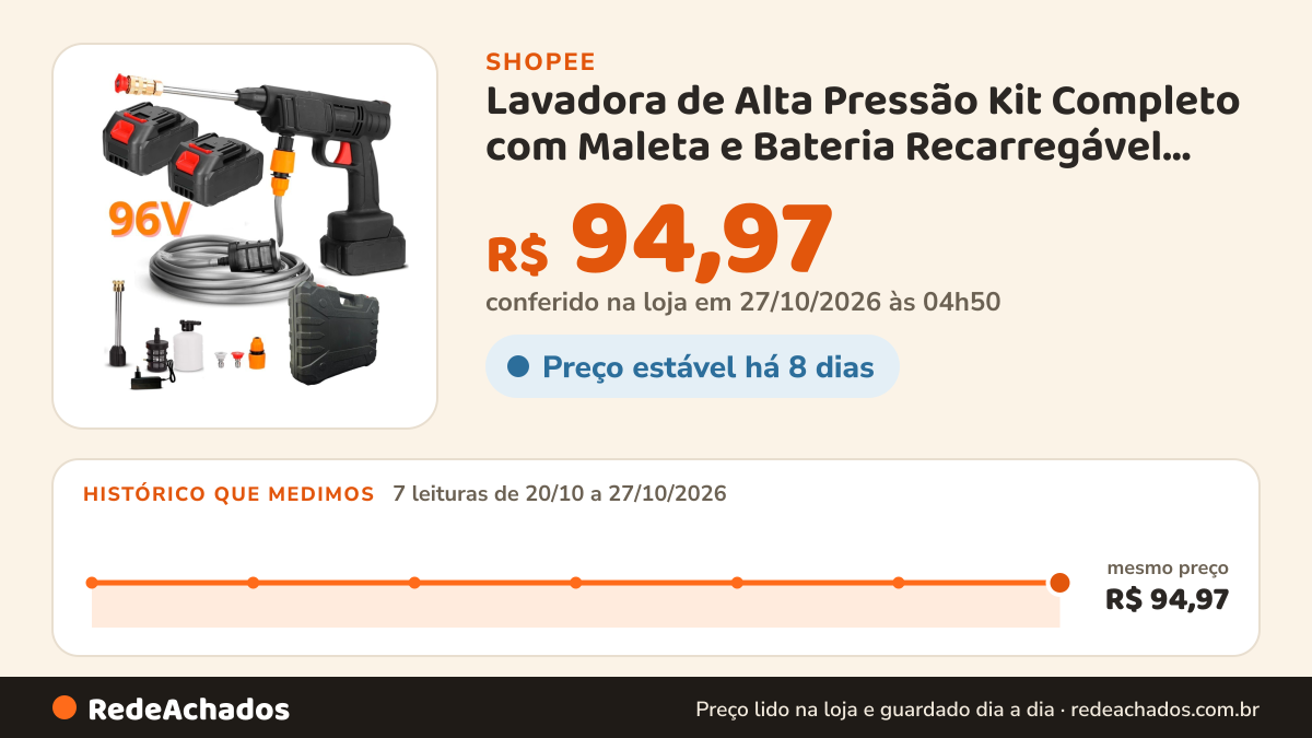 Histórico de preço de Lavadora de Alta Pressão Kit Completo com Maleta e Bateria Recarregável para Carros e Uso… na Shopee: 7 leituras de 20/10/2026 a 27/10/2026, mesmo preço, R$ 94,97, em todas; R$ 94,97 conferido em 27/10/2026 às 04h50