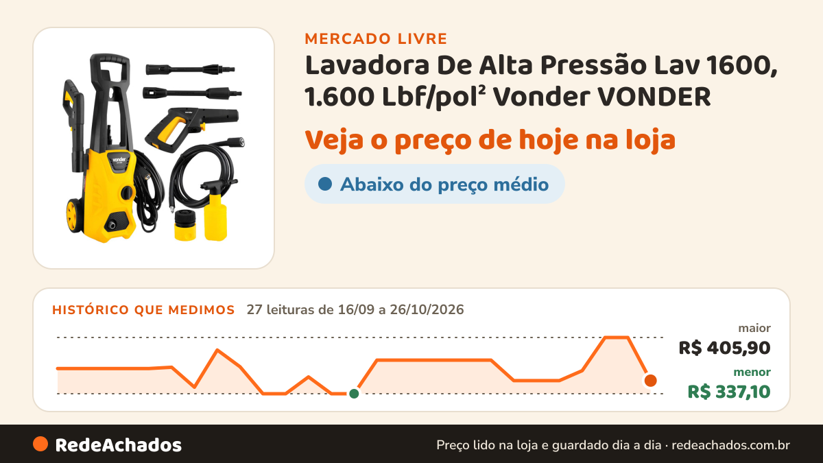 Histórico de preço de Lavadora De Alta Pressão Lav 1600, 1.600 Lbf/pol² Vonder VONDER no Mercado Livre: 27 leituras de 16/09/2026 a 26/10/2026, menor R$ 337,10, maior R$ 405,90