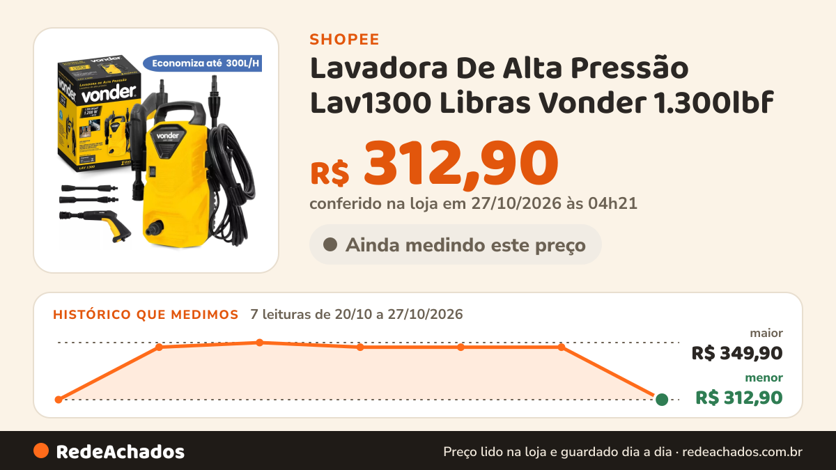 Histórico de preço de Lavadora De Alta Pressão Lav1300 Libras Vonder 1.300lbf na Shopee: 7 leituras de 20/10/2026 a 27/10/2026, menor R$ 312,90, maior R$ 349,90; R$ 312,90 conferido em 27/10/2026 às 04h21