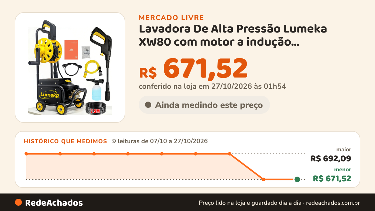 Histórico de preço de Lavadora De Alta Pressão Lumeka XW80 com motor a indução Lavadoras de Jato Elétr no Mercado Livre: 9 leituras de 07/10/2026 a 27/10/2026, menor R$ 671,52, maior R$ 692,09; R$ 671,52 conferido em 27/10/2026 às 01h54