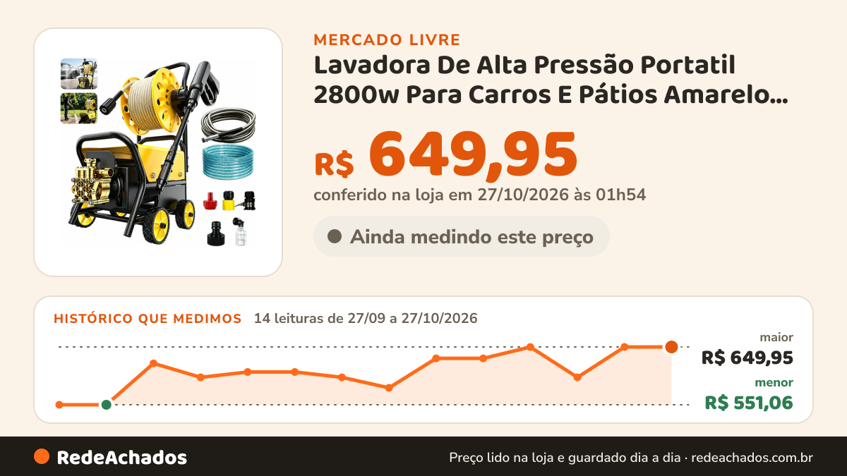 Histórico de preço de Lavadora De Alta Pressão Portatil 2800w Para Carros E Pátios Amarelo 220v 60hz no Mercado Livre: 14 leituras de 27/09/2026 a 27/10/2026, menor R$ 551,06, maior R$ 649,95; R$ 649,95 conferido em 27/10/2026 às 01h54