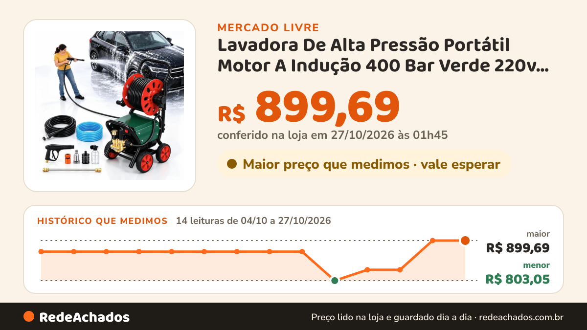 Histórico de preço de Lavadora De Alta Pressão Portátil Motor A Indução 400 Bar Verde 220v 60 Hz no Mercado Livre: 14 leituras de 04/10/2026 a 27/10/2026, menor R$ 803,05, maior R$ 899,69; R$ 899,69 conferido em 27/10/2026 às 01h45