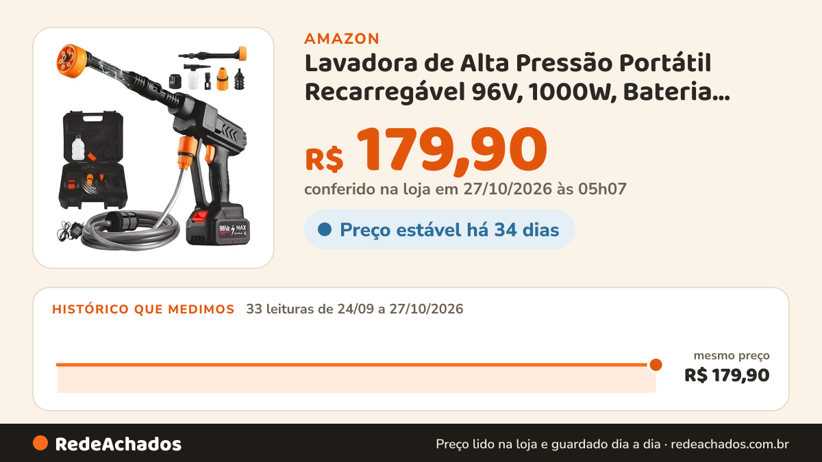 Histórico de preço de Lavadora de Alta Pressão Portátil Recarregável 96V, 1000W, Bateria Sem Fio, Mangueira 4… na Amazon: 33 leituras de 24/09/2026 a 27/10/2026, mesmo preço, R$ 179,90, em todas; R$ 179,90 conferido em 27/10/2026 às 05h07