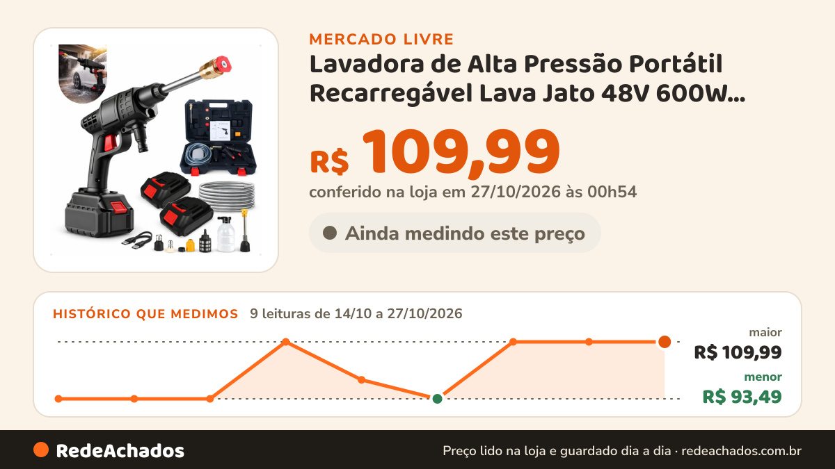 Histórico de preço de Lavadora de Alta Pressão Portátil Recarregável Lava Jato 48V 600W Bivolt no Mercado Livre: 9 leituras de 14/10/2026 a 27/10/2026, menor R$ 93,49, maior R$ 109,99; R$ 109,99 conferido em 27/10/2026 às 00h54