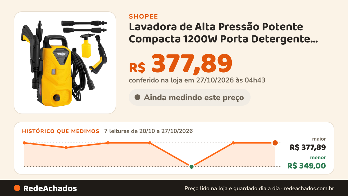 Histórico de preço de Lavadora de Alta Pressão Potente Compacta 1200W Porta Detergente Lav1300 Vonder na Shopee: 7 leituras de 20/10/2026 a 27/10/2026, menor R$ 349,00, maior R$ 377,89; R$ 377,89 conferido em 27/10/2026 às 04h43