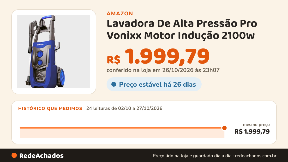 Histórico de preço de Lavadora De Alta Pressão Pro Vonixx Motor Indução 2100w (110, Volts) na Amazon: 24 leituras de 02/10/2026 a 27/10/2026, mesmo preço, R$ 1.999,79, em todas; R$ 1.999,79 conferido em 26/10/2026 às 23h07