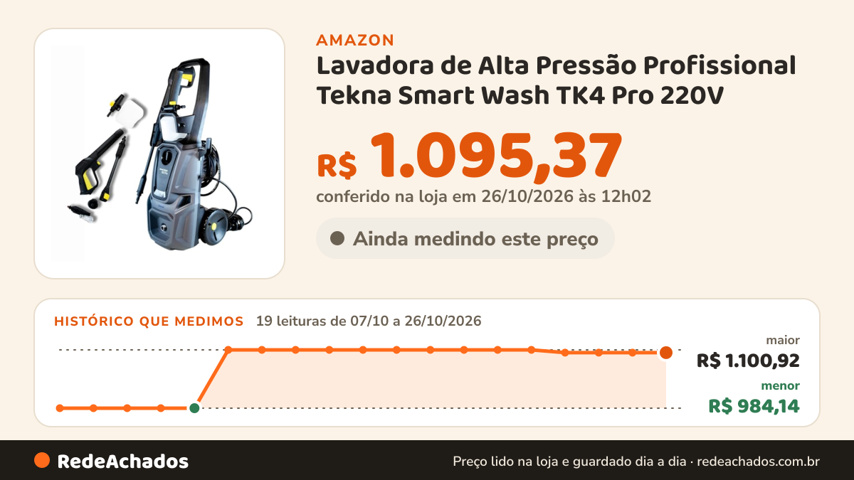 Histórico de preço de Lavadora de Alta Pressão Profissional Tekna Smart Wash TK4 Pro 220V | Motor de Indução… na Amazon: 18 leituras de 07/10/2026 a 25/10/2026, menor R$ 984,14, maior R$ 1.100,92; R$ 1.095,37 conferido em 25/10/2026 às 05h59
