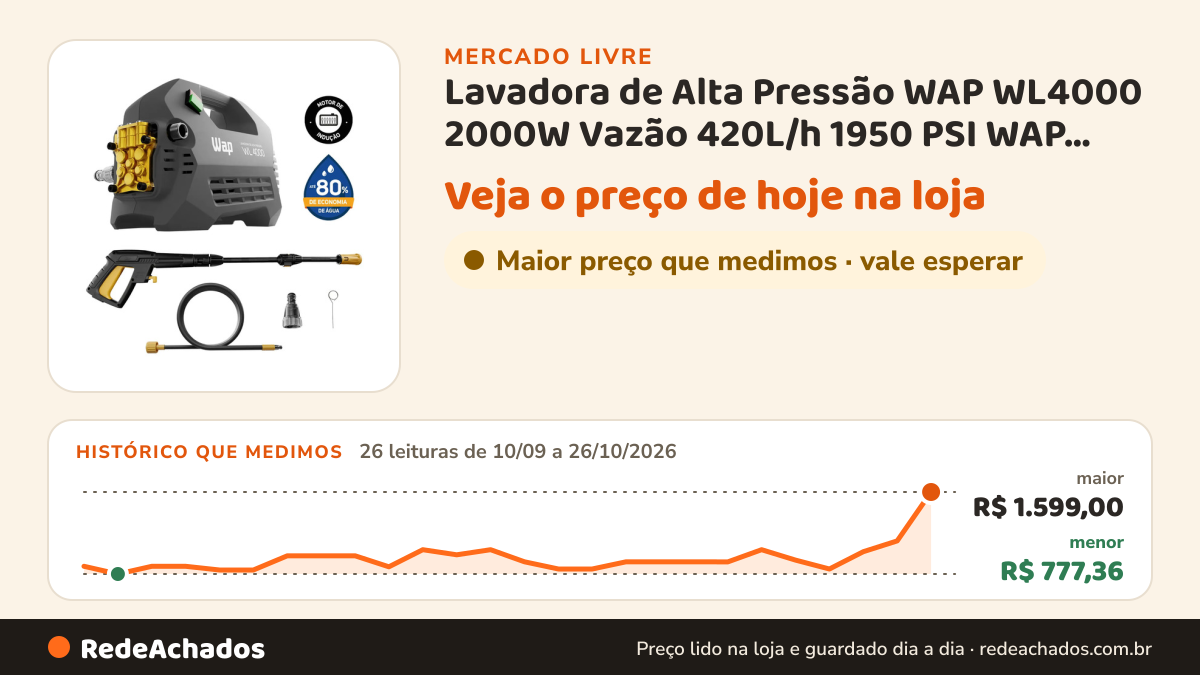 Histórico de preço de Lavadora de Alta Pressão WAP WL4000 2000W Vazão 420L/h 1950 PSI WAP por 2Eletro no Mercado Livre: 26 leituras de 10/09/2026 a 26/10/2026, menor R$ 777,36, maior R$ 1.599,00