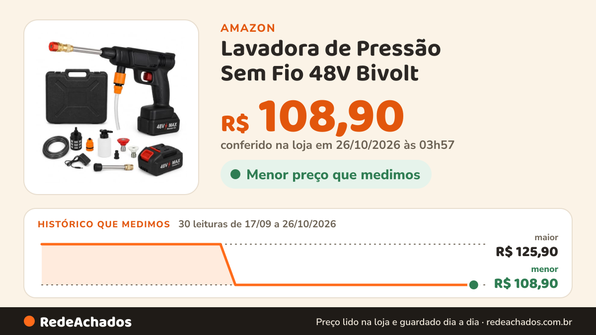 Histórico de preço de Lavadora de Pressão Sem Fio 48V Bivolt na Amazon: 30 leituras de 17/09/2026 a 26/10/2026, menor R$ 108,90, maior R$ 125,90; R$ 108,90 conferido em 26/10/2026 às 03h57