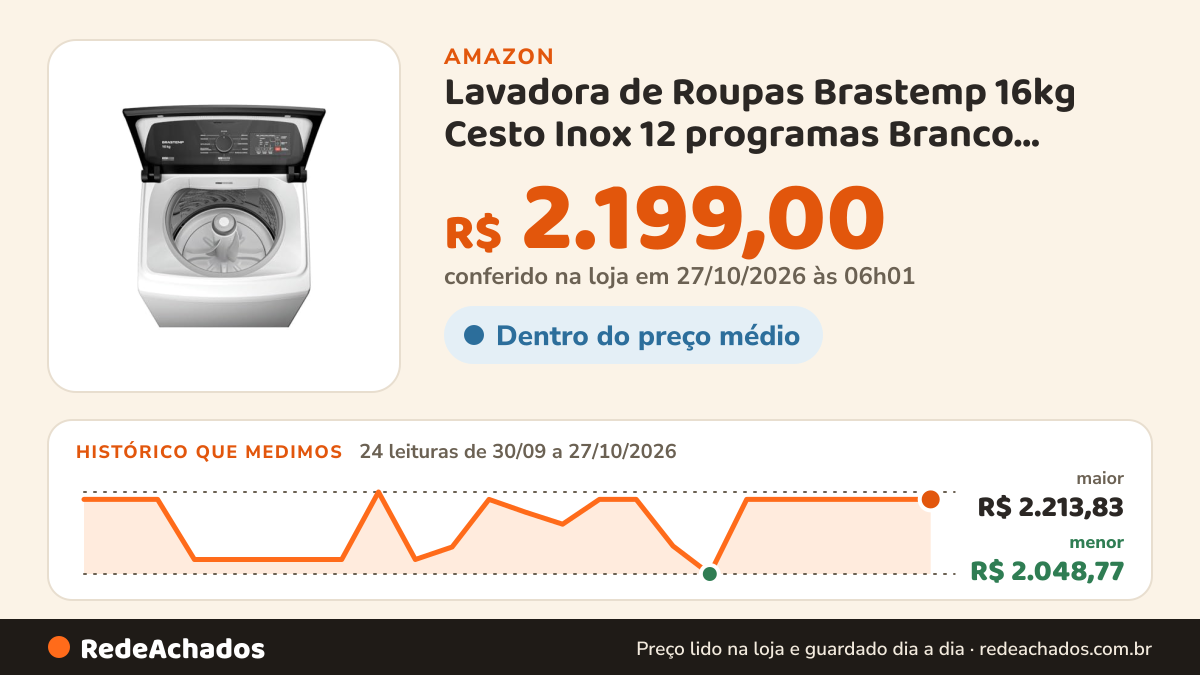Histórico de preço de Lavadora de Roupas Brastemp 16kg Cesto Inox 12 programas Branco BWF16AB na Amazon: 23 leituras de 30/09/2026 a 25/10/2026, menor R$ 2.048,77, maior R$ 2.213,83