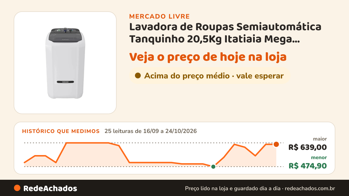 Histórico de preço de Lavadora de Roupas Semiautomática Tanquinho 20,5Kg Itatiaia Mega Mamute +25 vend no Mercado Livre: 25 leituras de 16/09/2026 a 24/10/2026, menor R$ 474,90, maior R$ 639,00