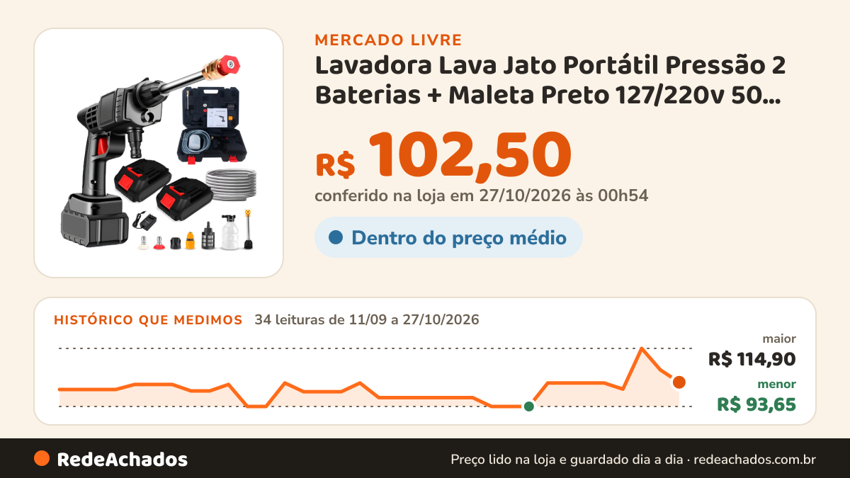 Histórico de preço de Lavadora Lava Jato Portátil Pressão 2 Baterias + Maleta Preto 127/220v 50 Hz X 60 Hz no Mercado Livre: 34 leituras de 11/09/2026 a 27/10/2026, menor R$ 93,65, maior R$ 114,90; R$ 102,50 conferido em 27/10/2026 às 00h54