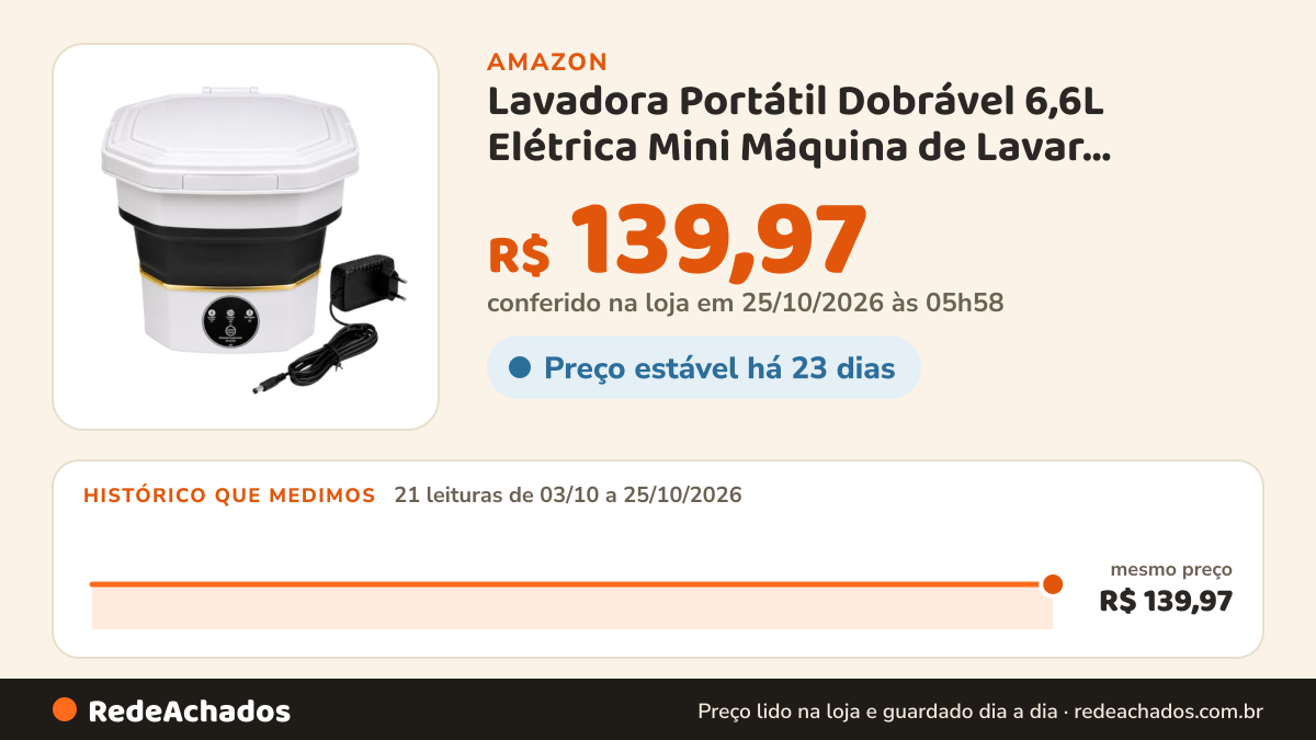 Histórico de preço de Lavadora Portátil Dobrável 6,6L Elétrica Mini Máquina de Lavar Roupas Delicadas 110/220v… na Amazon: 21 leituras de 03/10/2026 a 25/10/2026, mesmo preço, R$ 139,97, em todas; R$ 139,97 conferido em 25/10/2026 às 05h58