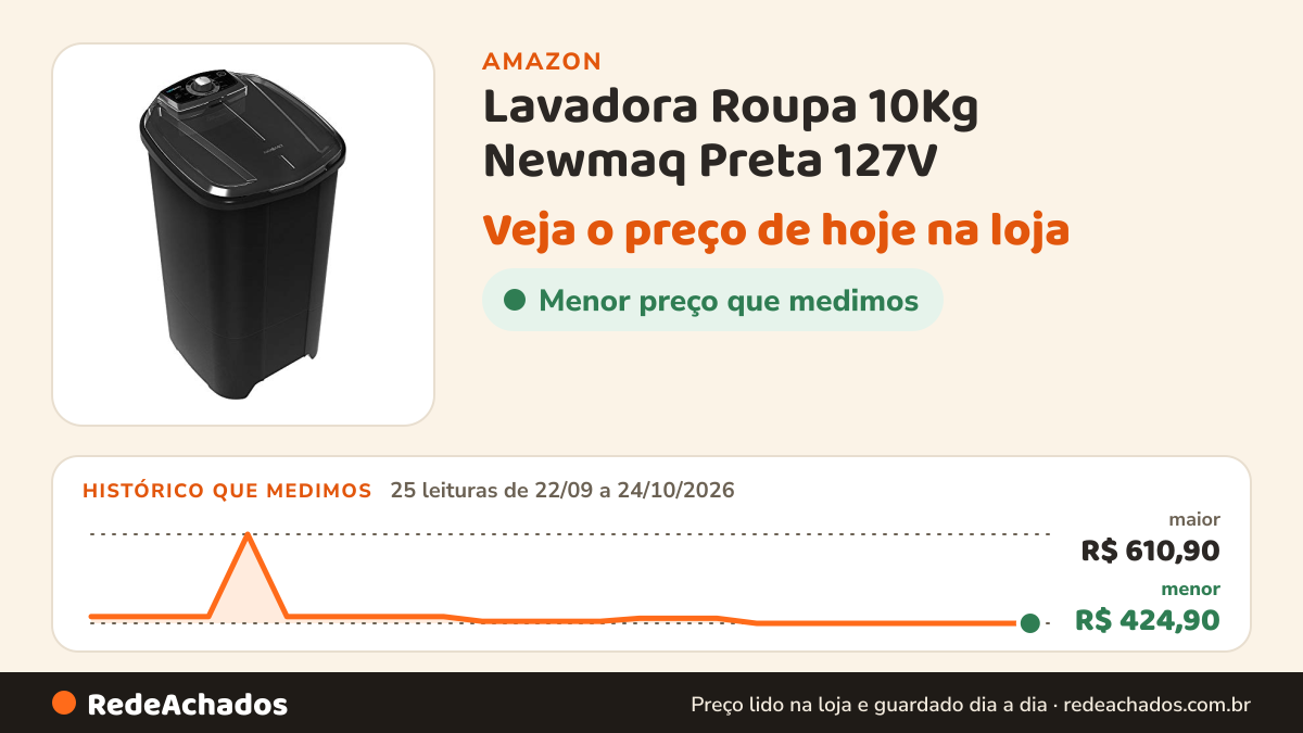 Histórico de preço de Lavadora Roupa 10Kg Newmaq Preta 127V na Amazon: 25 leituras de 22/09/2026 a 24/10/2026, menor R$ 424,90, maior R$ 610,90