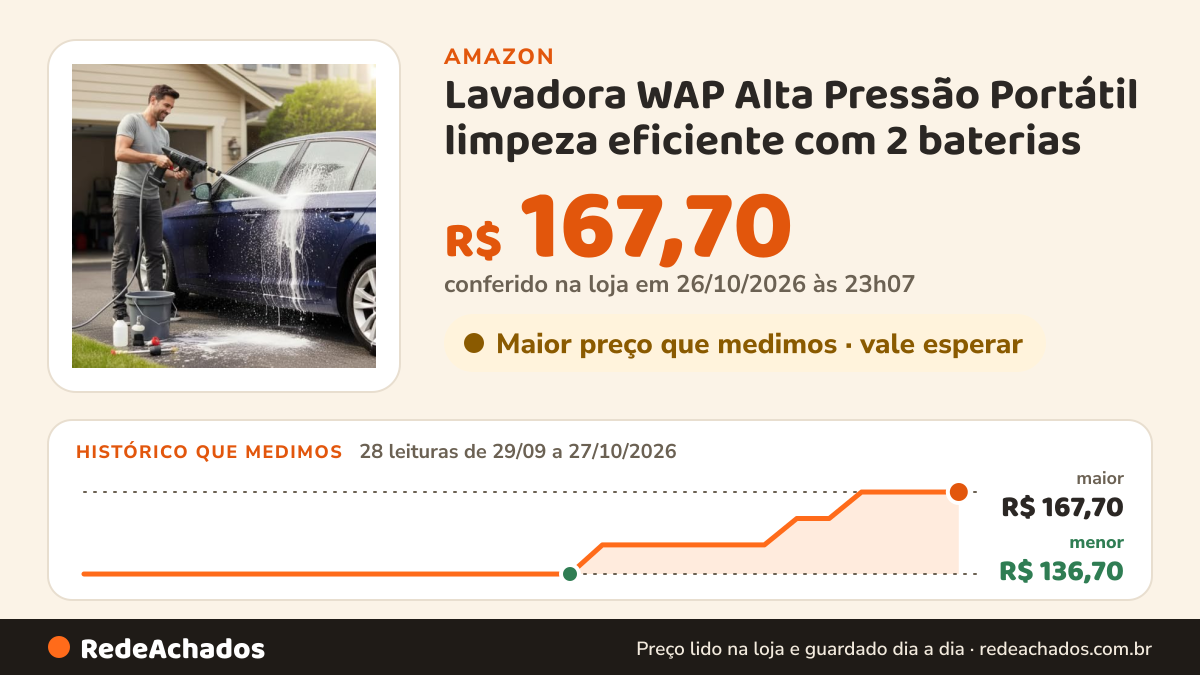 Histórico de preço de Lavadora WAP Alta Pressão Portátil limpeza eficiente com 2 baterias na Amazon: 28 leituras de 29/09/2026 a 27/10/2026, menor R$ 136,70, maior R$ 167,70; R$ 167,70 conferido em 26/10/2026 às 23h07