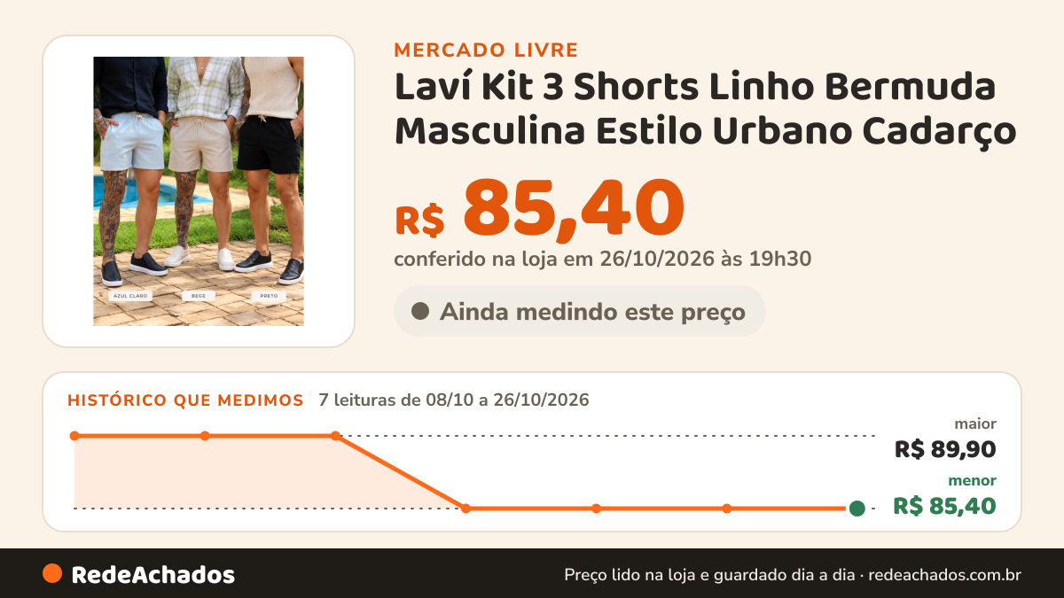Histórico de preço de Laví Kit 3 Shorts Linho Bermuda Masculina Estilo Urbano Cadarço no Mercado Livre: 7 leituras de 08/10/2026 a 26/10/2026, menor R$ 85,40, maior R$ 89,90; R$ 85,40 conferido em 26/10/2026 às 19h30