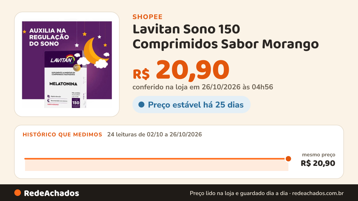 Histórico de preço de Lavitan Sono 150 Comprimidos Sabor Morango na Shopee: 24 leituras de 02/10/2026 a 26/10/2026, mesmo preço, R$ 20,90, em todas; R$ 20,90 conferido em 26/10/2026 às 04h56