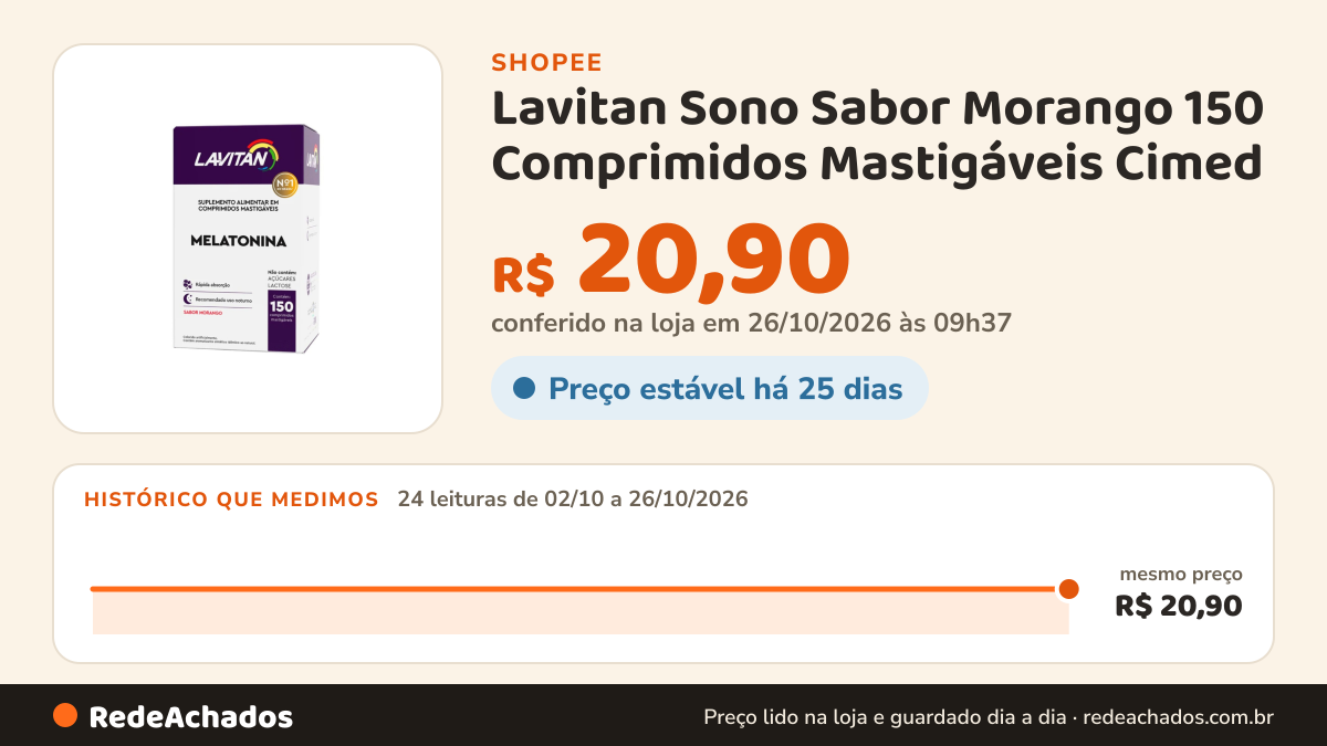 Histórico de preço de Lavitan Sono Sabor Morango 150 Comprimidos Mastigáveis Cimed - 01 und na Shopee: 24 leituras de 02/10/2026 a 26/10/2026, mesmo preço, R$ 20,90, em todas; R$ 20,90 conferido em 26/10/2026 às 09h37