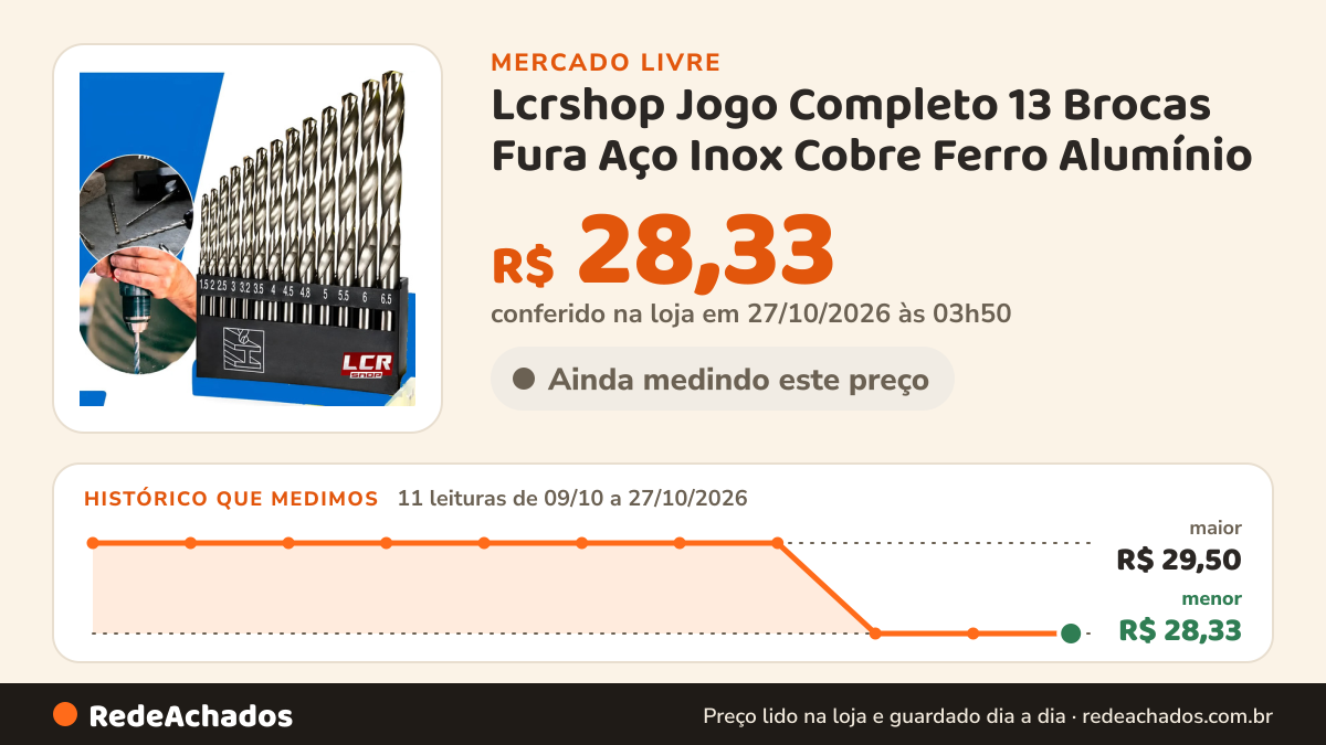 Histórico de preço de Lcrshop Jogo Completo 13 Brocas Fura Aço Inox Cobre Ferro Alumínio no Mercado Livre: 11 leituras de 09/10/2026 a 27/10/2026, menor R$ 28,33, maior R$ 29,50; R$ 28,33 conferido em 27/10/2026 às 03h50