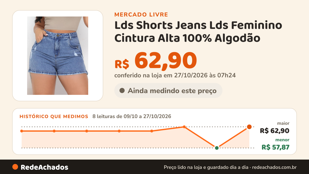 Histórico de preço de Lds Shorts Jeans Lds Feminino Cintura Alta 100% Algodão no Mercado Livre: 7 leituras de 09/10/2026 a 26/10/2026, menor R$ 57,87, maior R$ 62,90