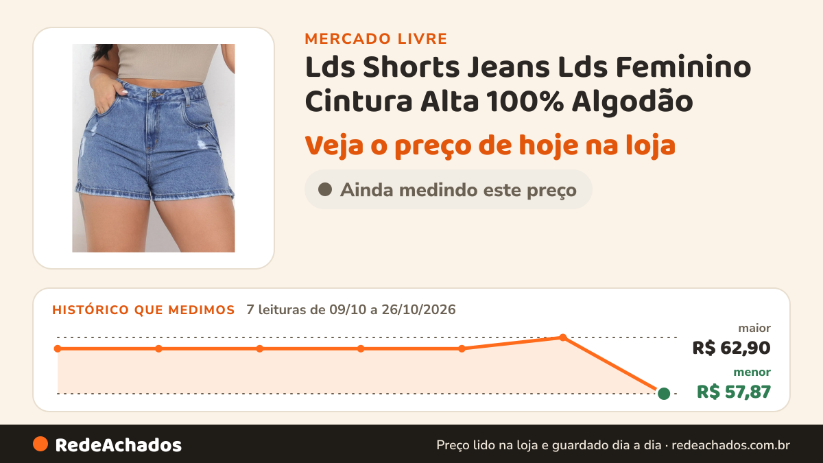 Histórico de preço de Lds Shorts Jeans Lds Feminino Cintura Alta 100% Algodão no Mercado Livre: 7 leituras de 09/10/2026 a 26/10/2026, menor R$ 57,87, maior R$ 62,90