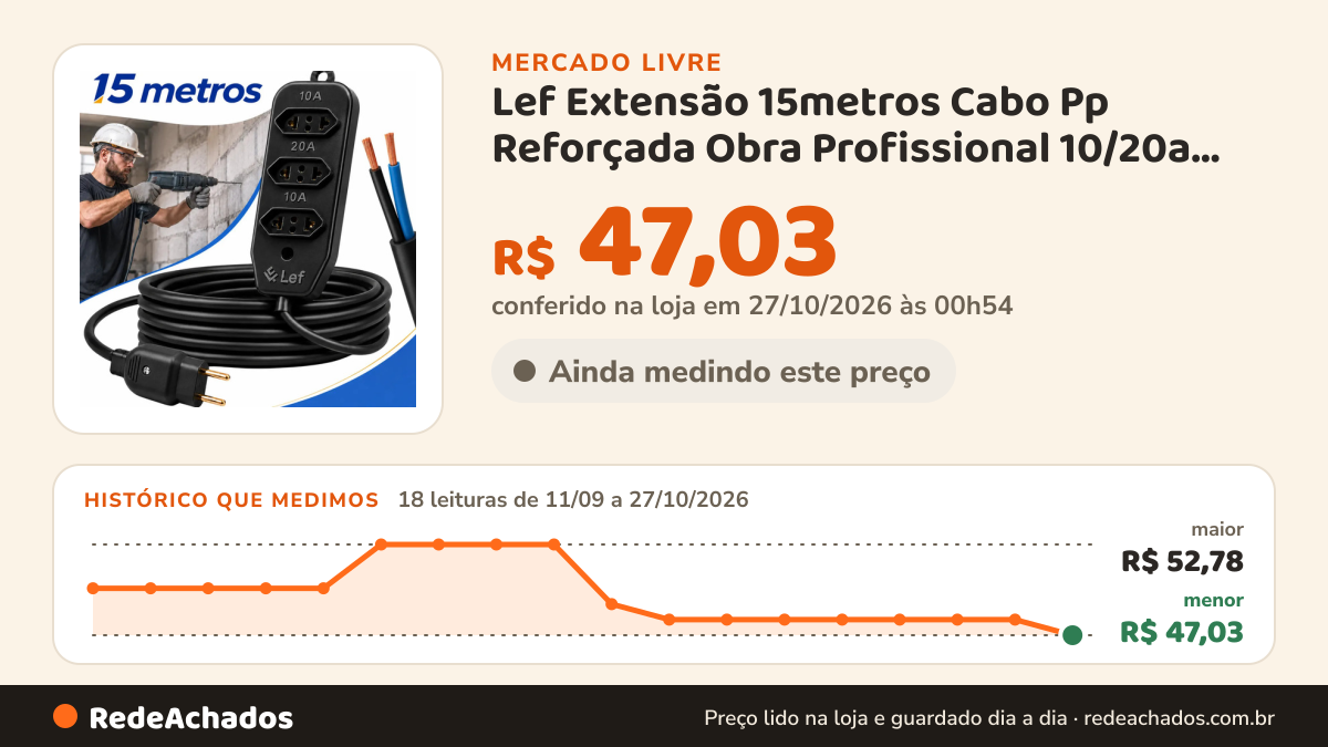 Histórico de preço de Lef Extensão 15metros Cabo Pp Reforçada Obra Profissional 10/20a Preto no Mercado Livre: 18 leituras de 11/09/2026 a 27/10/2026, menor R$ 47,03, maior R$ 52,78; R$ 47,03 conferido em 27/10/2026 às 00h54