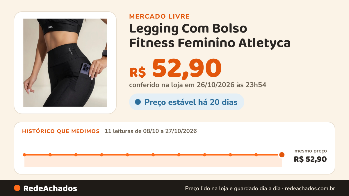 Histórico de preço de Legging Com Bolso Fitness Feminino Atletyca no Mercado Livre: 11 leituras de 08/10/2026 a 27/10/2026, mesmo preço, R$ 52,90, em todas; R$ 52,90 conferido em 26/10/2026 às 23h54
