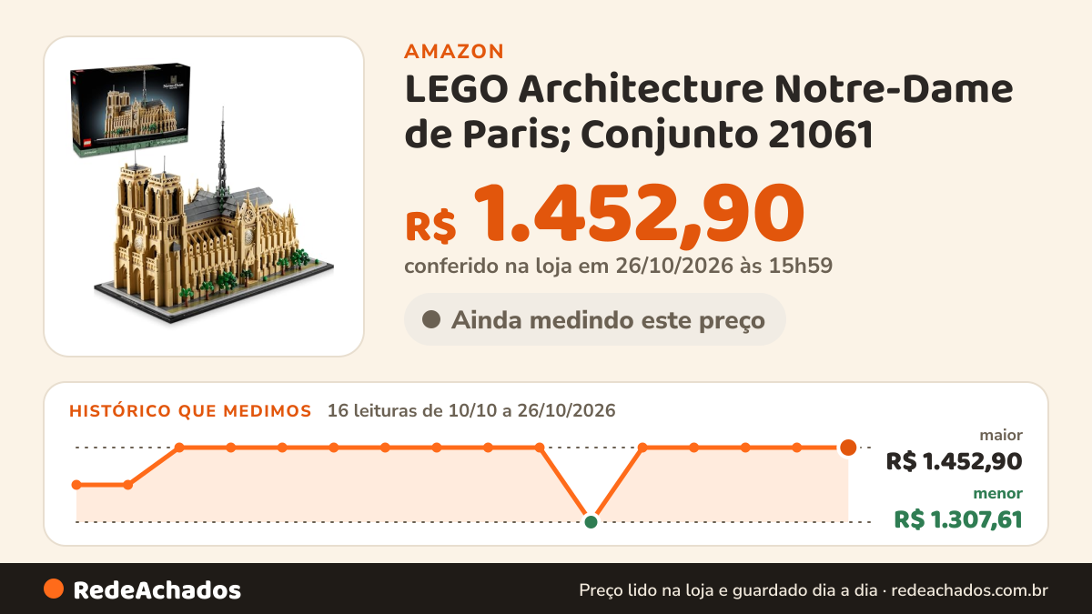 Histórico de preço de LEGO Architecture Notre-Dame de Paris; Conjunto 21061 na Amazon: 16 leituras de 10/10/2026 a 26/10/2026, menor R$ 1.307,61, maior R$ 1.452,90; R$ 1.452,90 conferido em 26/10/2026 às 15h59