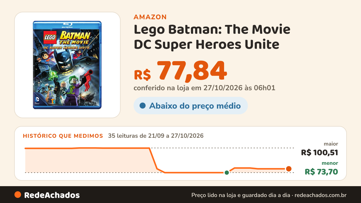 Histórico de preço de Lego Batman: The Movie DC Super Heroes Unite na Amazon: 35 leituras de 21/09/2026 a 27/10/2026, menor R$ 73,70, maior R$ 100,51; R$ 77,84 conferido em 27/10/2026 às 06h01