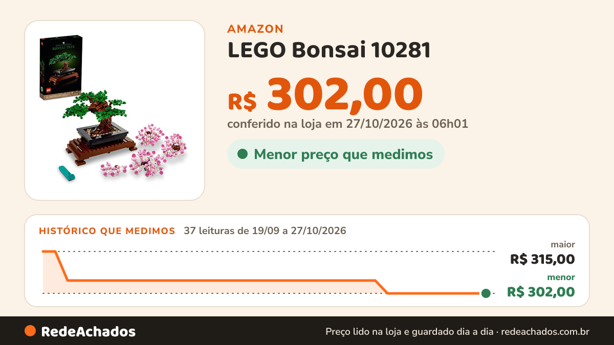 Histórico de preço de LEGO Bonsai 10281 (878 Peças) na Amazon: 37 leituras de 19/09/2026 a 27/10/2026, menor R$ 302,00, maior R$ 315,00; R$ 302,00 conferido em 27/10/2026 às 06h01