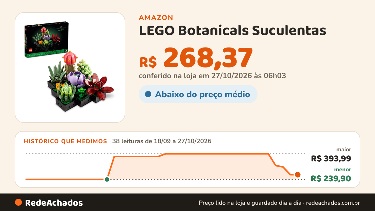 Histórico de preço de LEGO Botanicals Suculentas - Conjunto de Construção para Adultos, Anos 18+ - Plantas… na Amazon: 38 leituras de 18/09/2026 a 27/10/2026, menor R$ 239,90, maior R$ 393,99; R$ 268,37 conferido em 27/10/2026 às 06h03